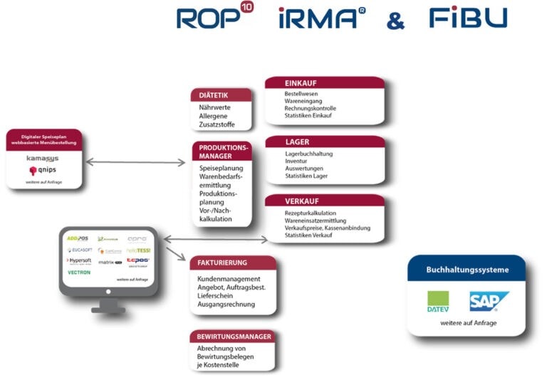 Beispiel ROP10 Catering Software Modul-Übersicht Betriebsrestaurant in Eigenregie